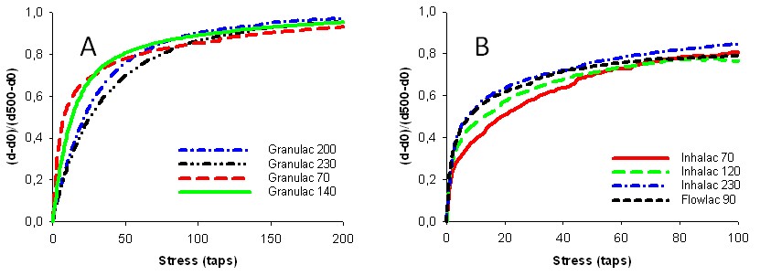 Normalized flow curves obtained for a) Granulac and b) Flowlac-Inhalac powders